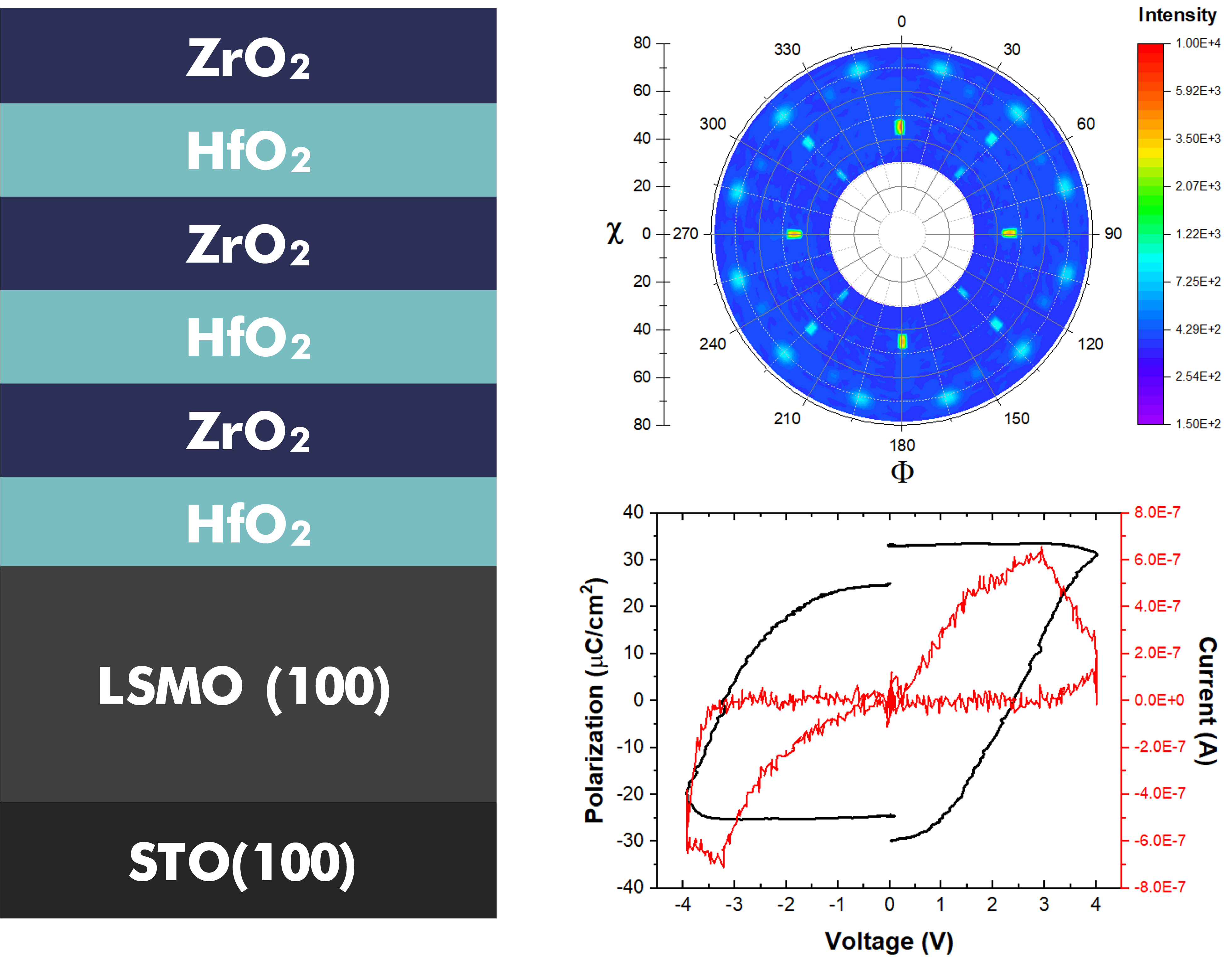 HfO2-ZrO2 multilayer pole figure and ferroelectric measurement